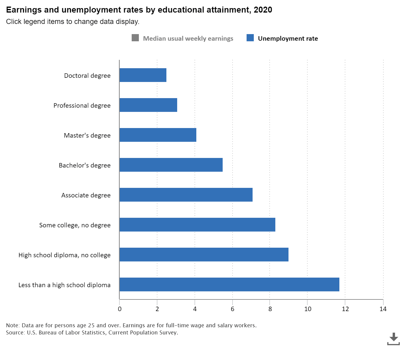 A bar chart showing the relationship between educational attainment, median weekly earnings, and unemployment rates for individuals aged 25 and over in 2020.