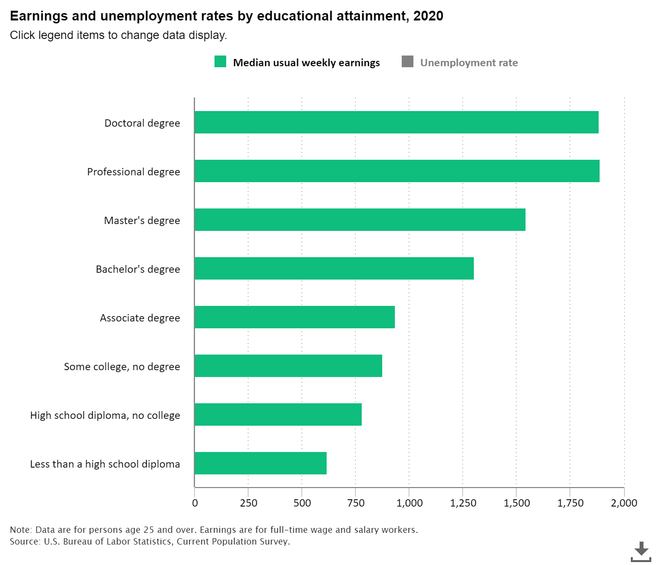 A bar chart illustrating the median weekly earnings and unemployment rates by educational attainment in 2020 for individuals aged 25 and over.